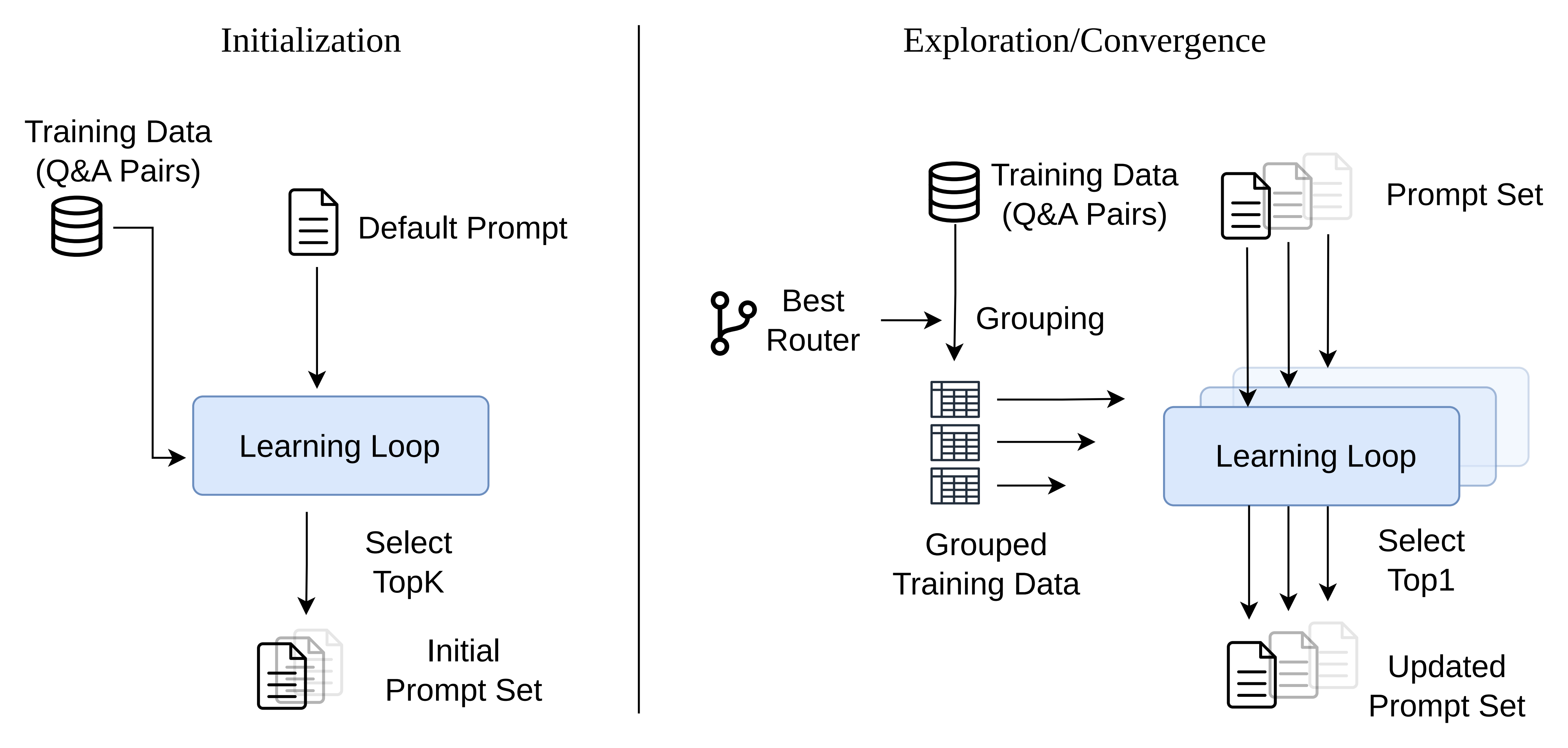 Three-stage EEVEE training design with initialization, exploration, and convergence.