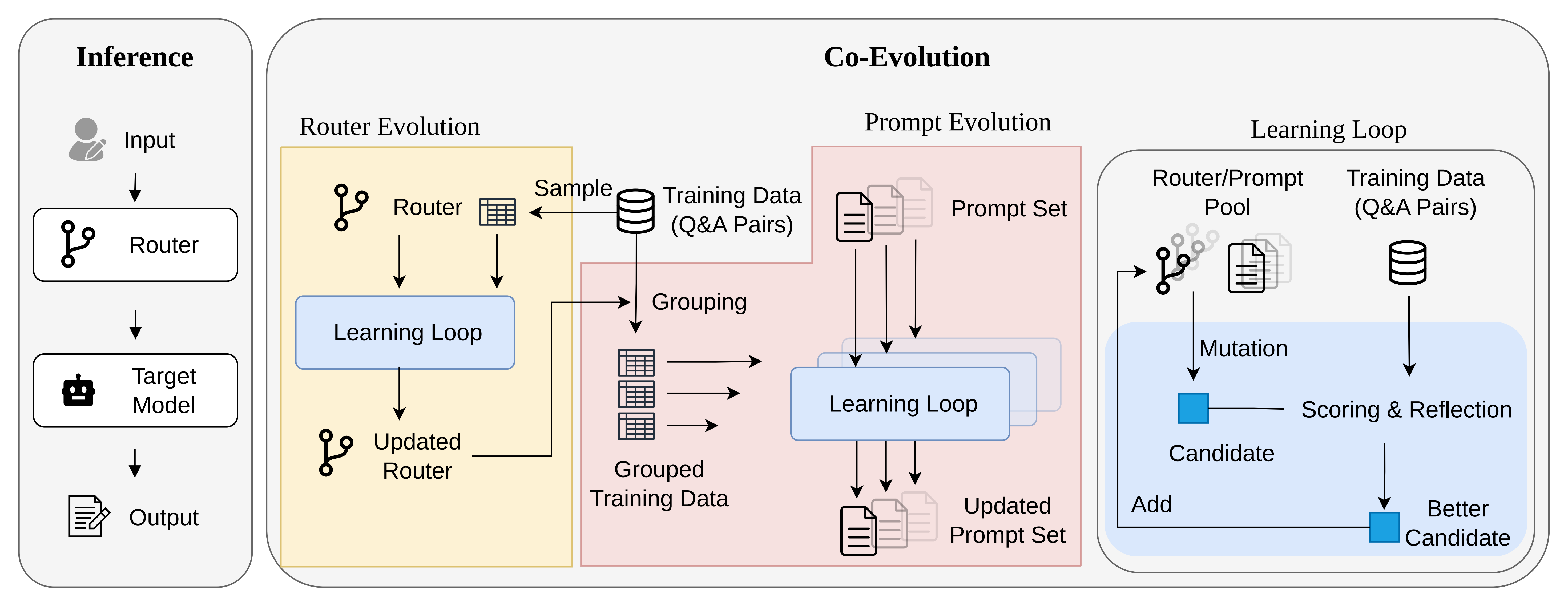 EEVEE framework with router, prompt set, target model, and co-evolution loop.