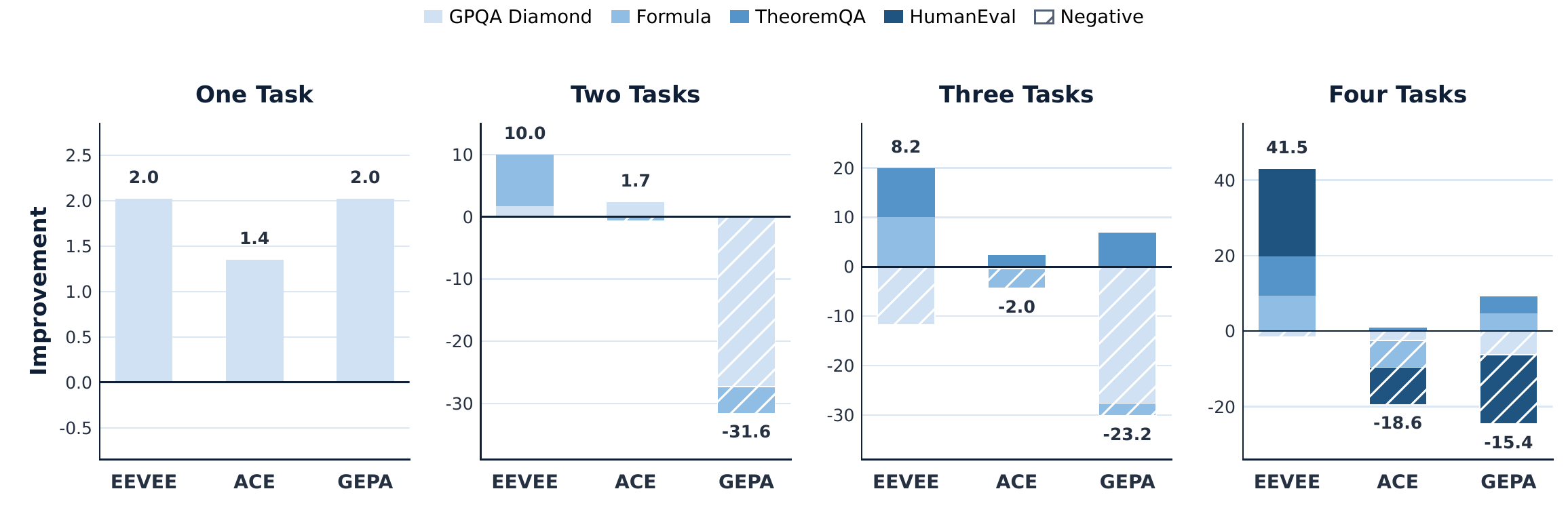 Incremental multi-benchmark retention results for EEVEE, ACE, and GEPA.