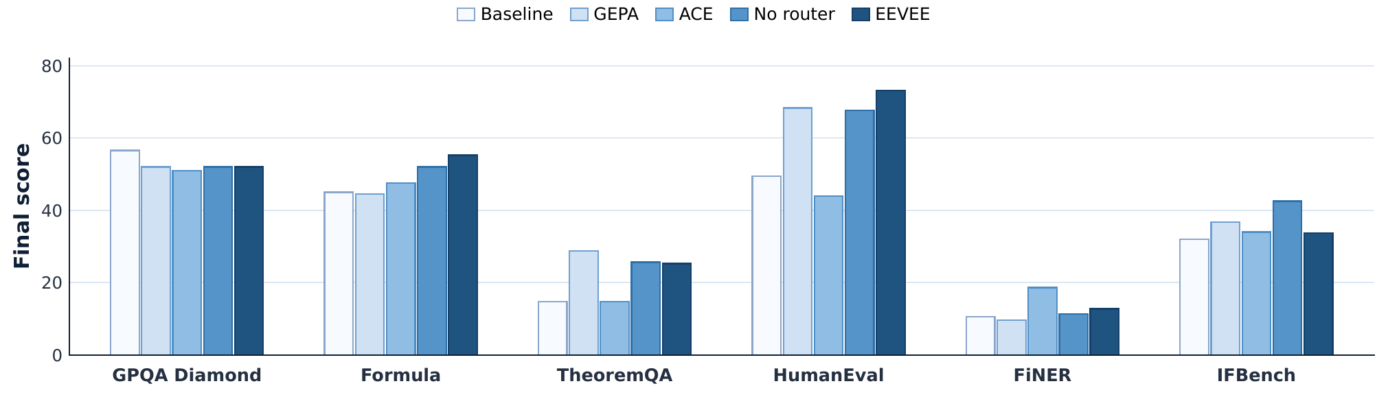 Single-benchmark prompt learning scores across GPQA Diamond, Formula, TheoremQA, HumanEval, FiNER, and IFBench.