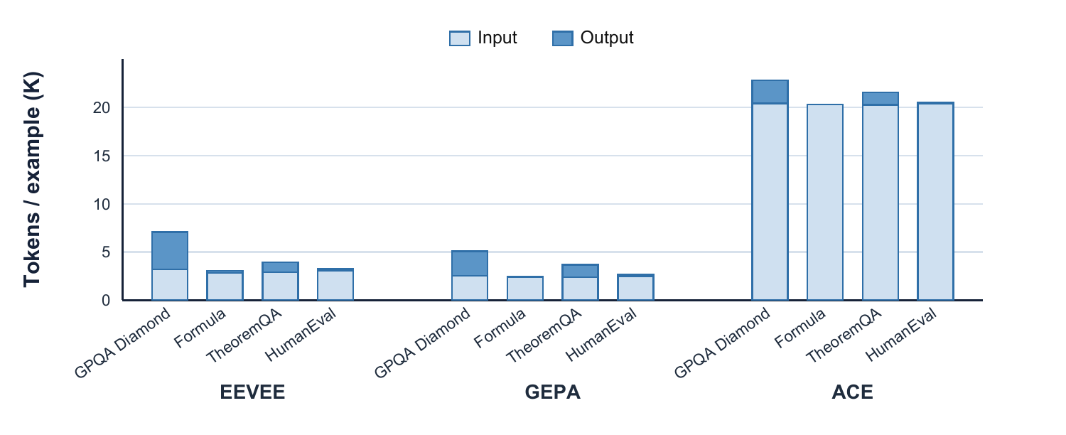 Average token usage per test example for EEVEE, GEPA, and ACE.