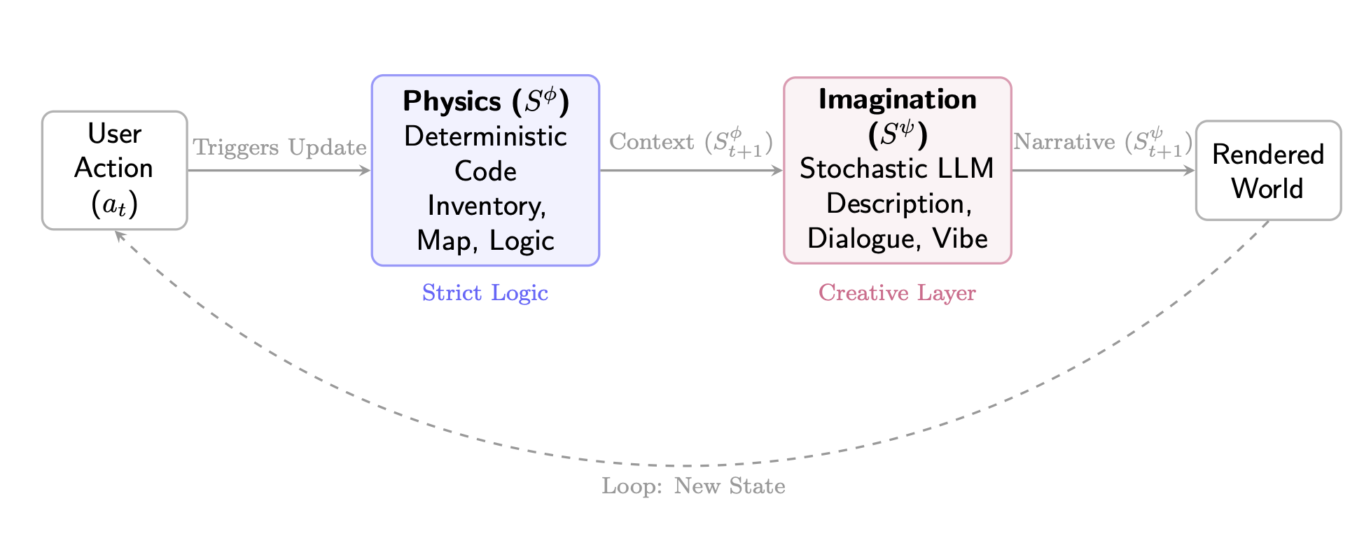 WWM Architecture: Code (Physics) vs LLM (Imagination)
