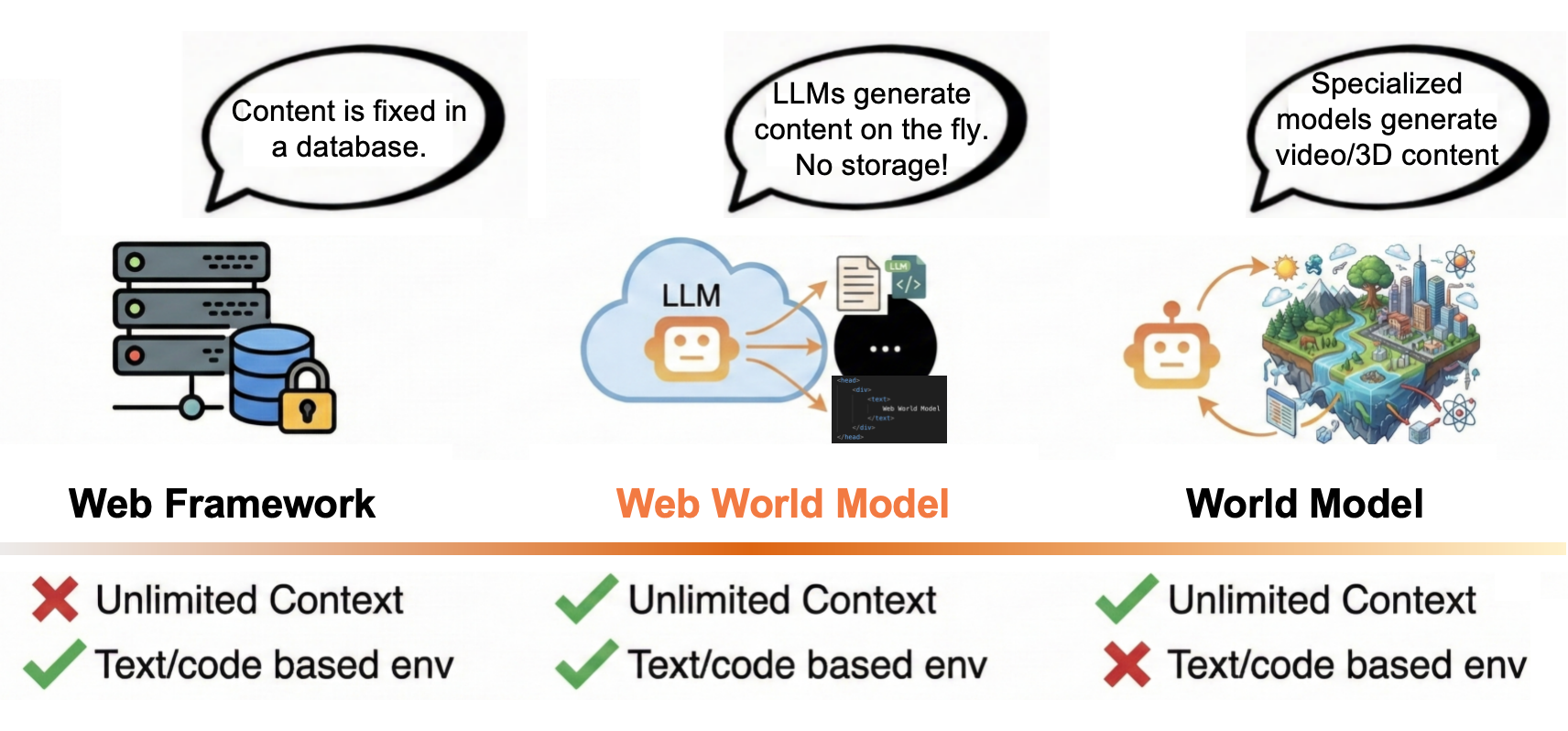 Comparison: Web Frameworks vs World Models vs WWM