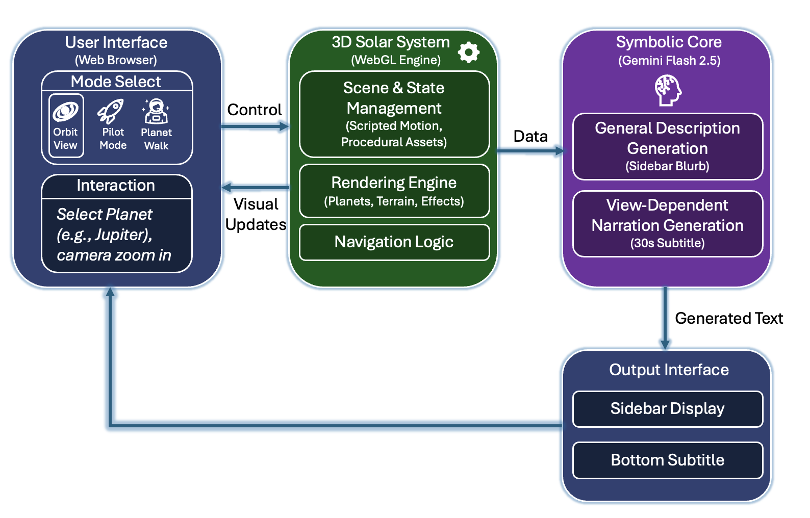 Cosmic Voyager Architecture