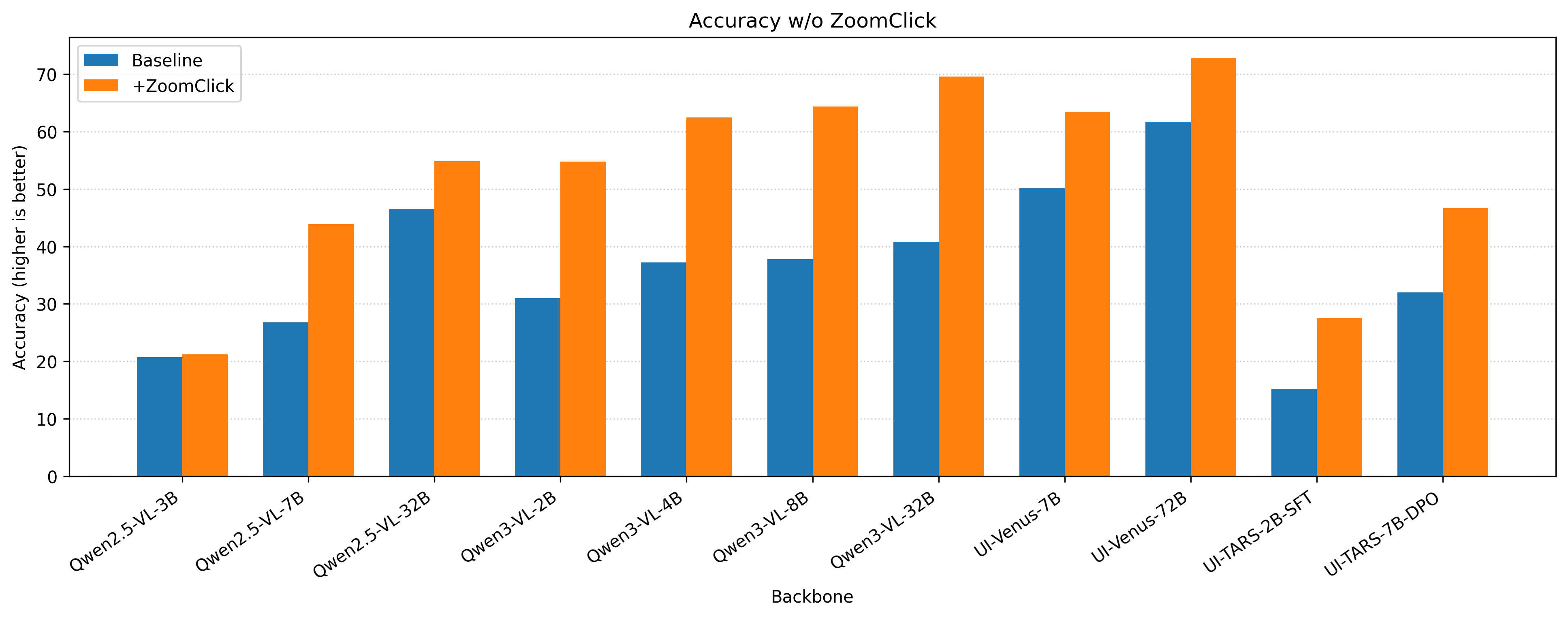 Accuracy and efficiency comparison showing ZoomClick gains across model scales