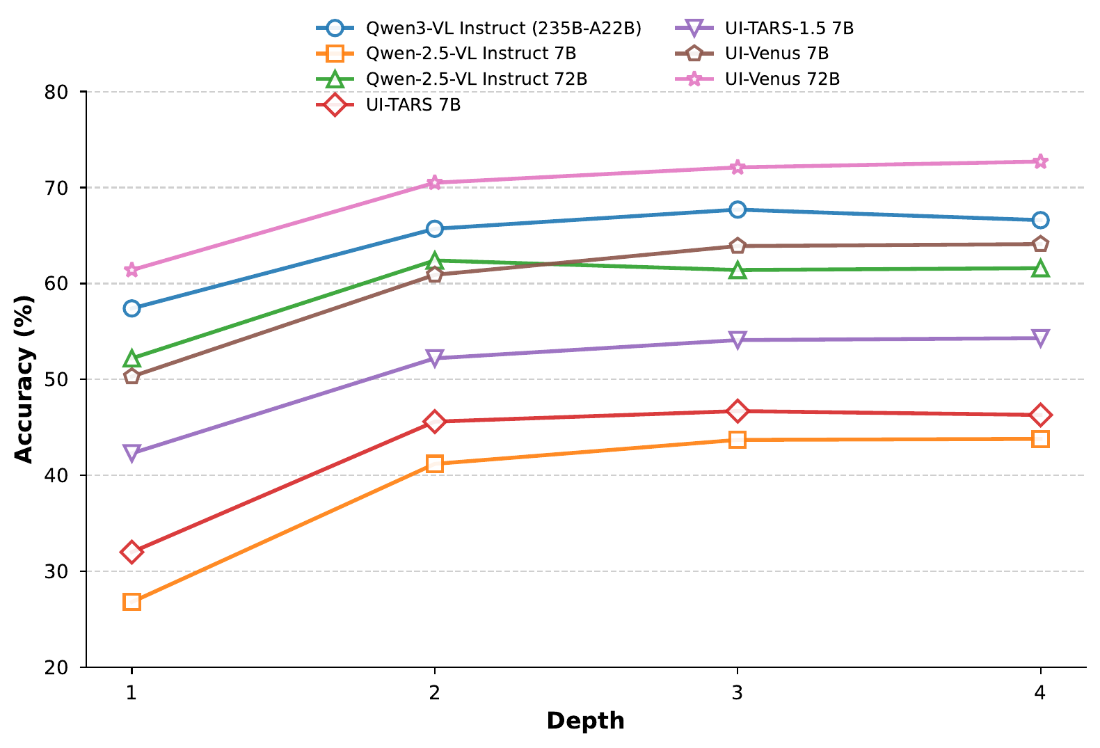 Accuracy comparison with and without ZoomClick across grounding backbones