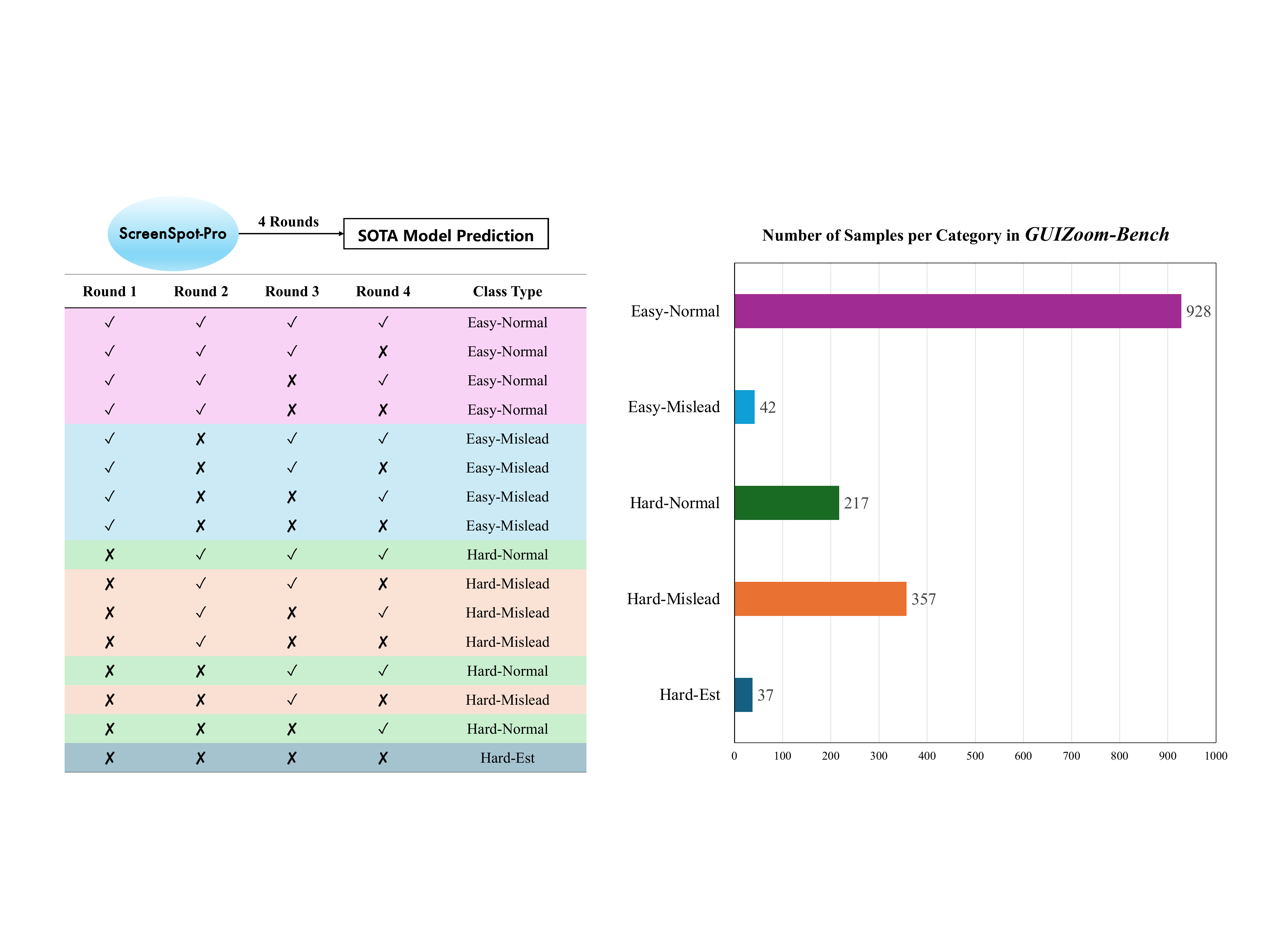 GUIZoom-Bench curation process and number of samples in five behavior categories