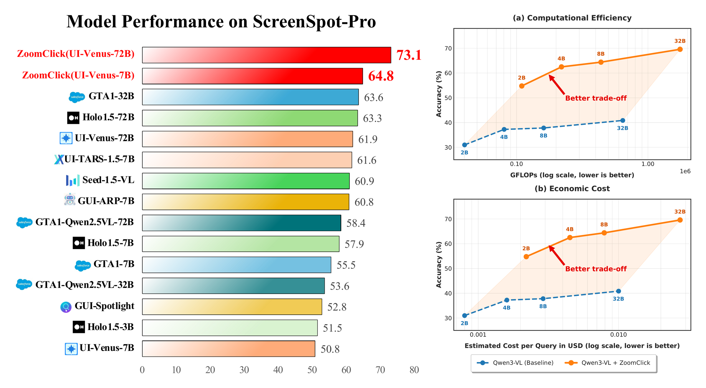 ZoomClick performance on ScreenSpot-Pro and accuracy-efficiency trade-offs across model scales
