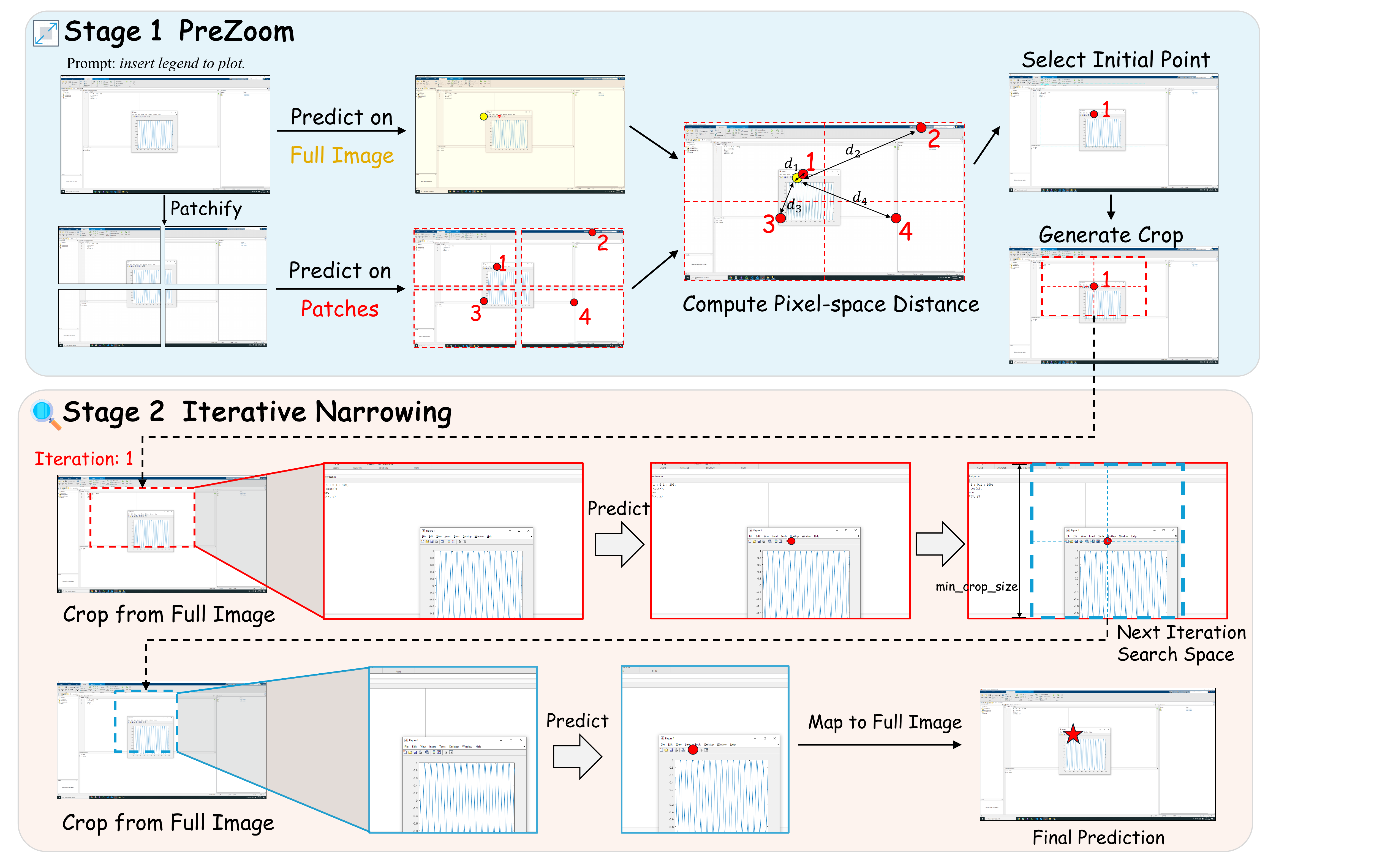 ZoomClick framework showing pre-zoom, iterative narrowing, and final prediction stages